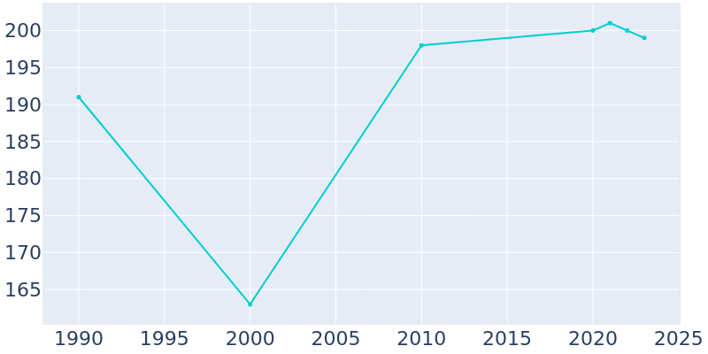 Population Graph For Patch Grove, 1990 - 2022