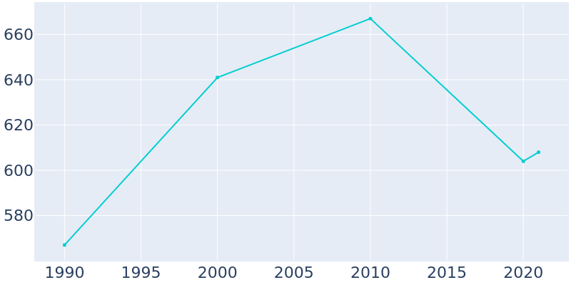 Population Graph For Pateros, 1990 - 2022