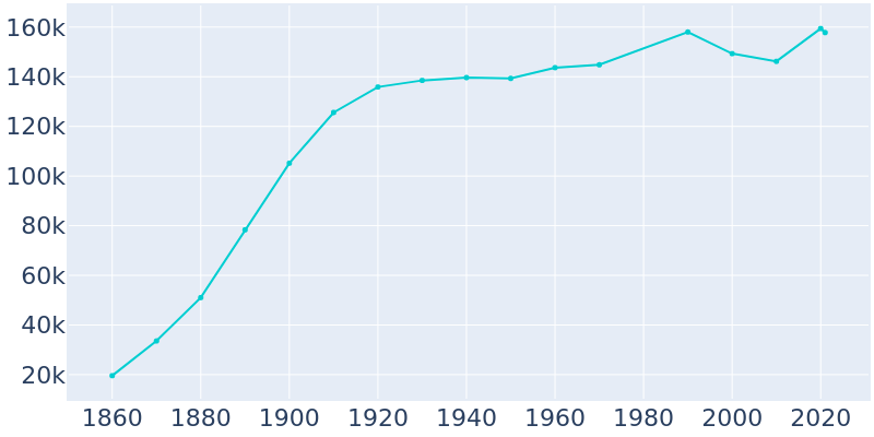 Population Graph For Paterson, 1860 - 2022