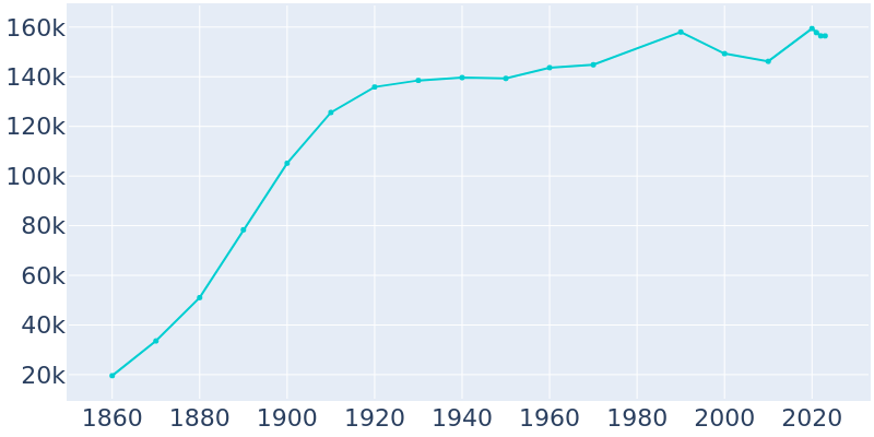 Population Graph For Paterson, 1860 - 2022