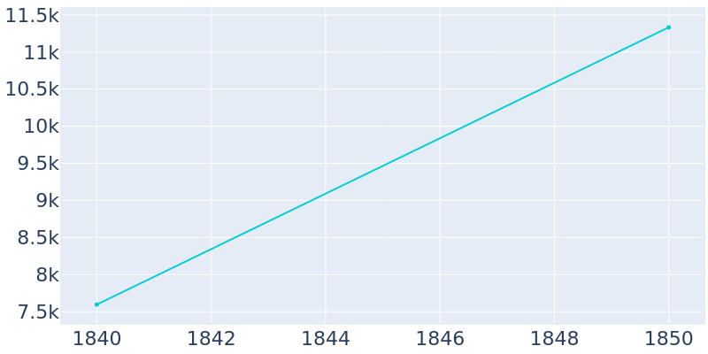 Population Graph For Paterson township, 1840 - 2022