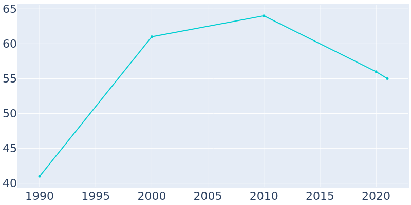 Population Graph For Patmos, 1990 - 2022