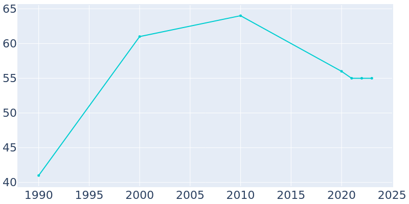 Population Graph For Patmos, 1990 - 2022