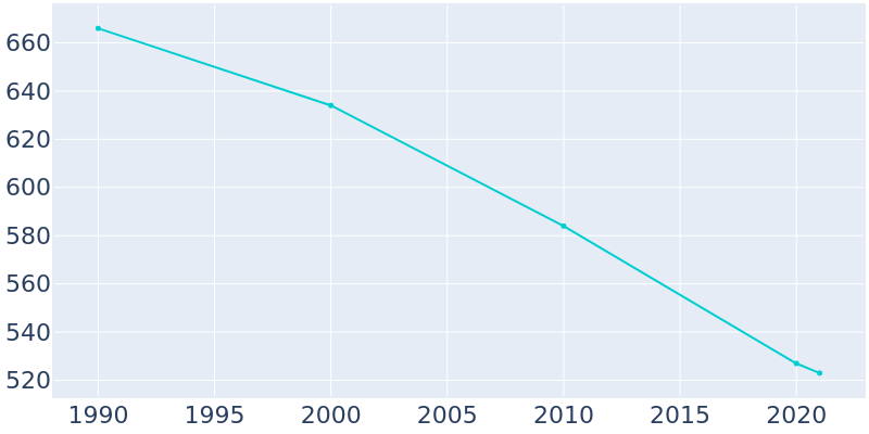 Population Graph For Patoka, 1990 - 2022