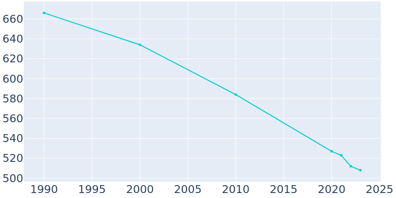 Population Graph For Patoka, 1990 - 2022