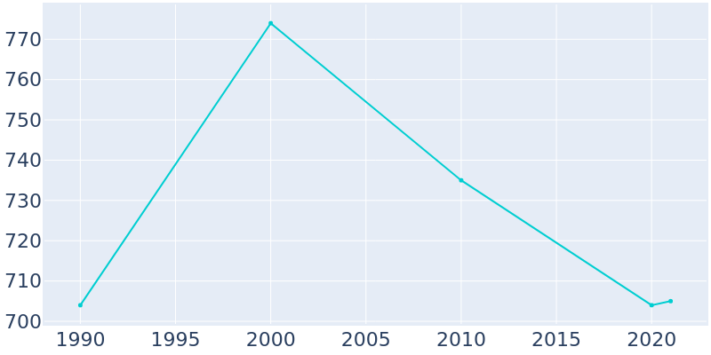 Population Graph For Patoka, 1990 - 2022