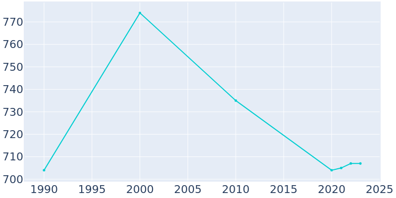 Population Graph For Patoka, 1990 - 2022