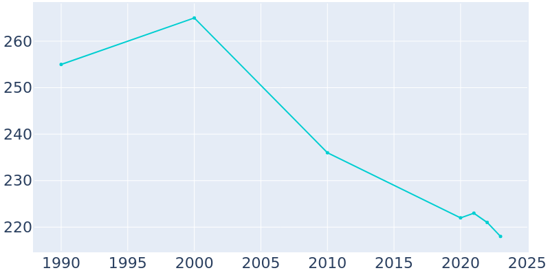 Population Graph For Paton, 1990 - 2022