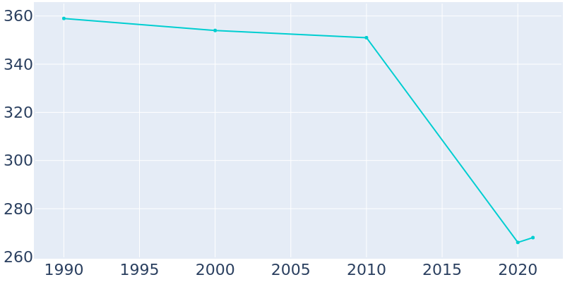 Population Graph For Patrick, 1990 - 2022