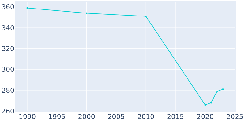 Population Graph For Patrick, 1990 - 2022