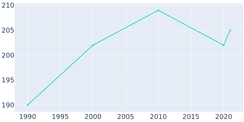 Population Graph For Patriot, 1990 - 2022
