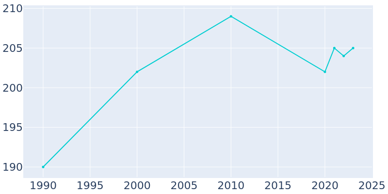 Population Graph For Patriot, 1990 - 2022