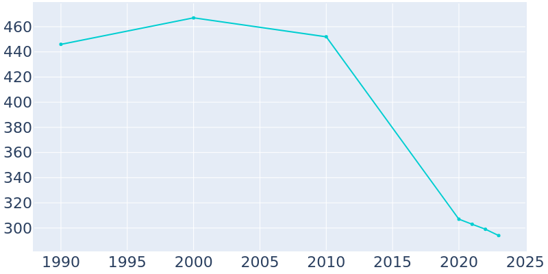 Population Graph For Patterson, 1990 - 2022