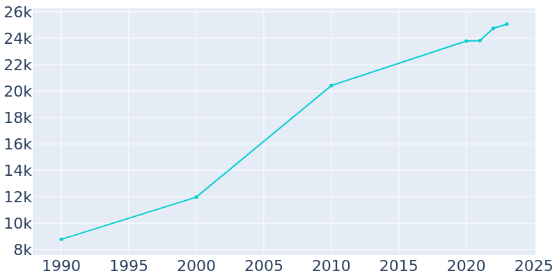 Population Graph For Patterson, 1990 - 2022