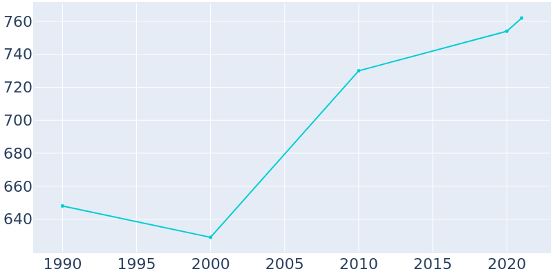 Population Graph For Patterson, 1990 - 2022