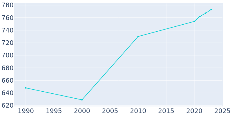 Population Graph For Patterson, 1990 - 2022