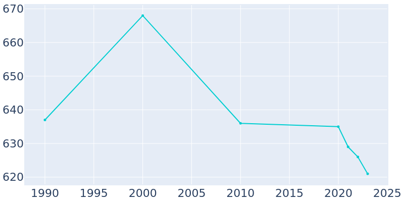 Population Graph For Patterson Heights, 1990 - 2022