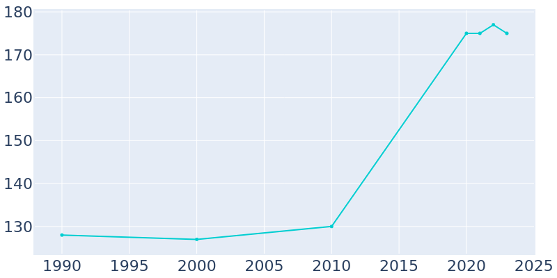 Population Graph For Patterson, 1990 - 2022