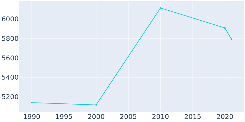 Population Graph For Patterson, 1990 - 2022