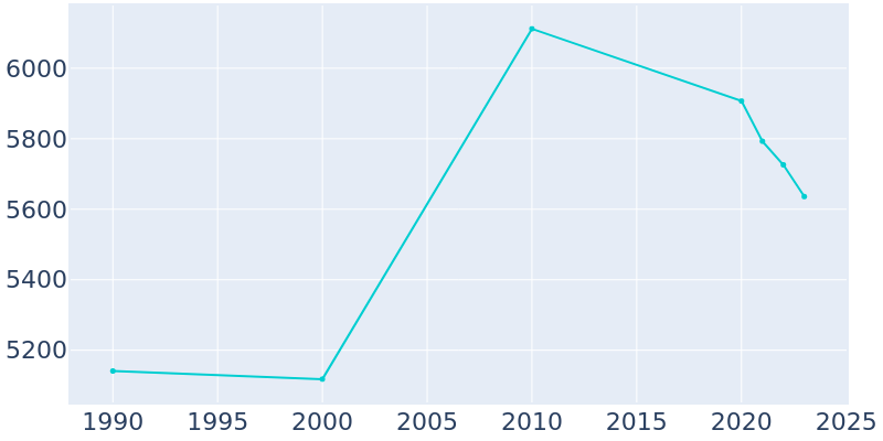 Population Graph For Patterson, 1990 - 2022