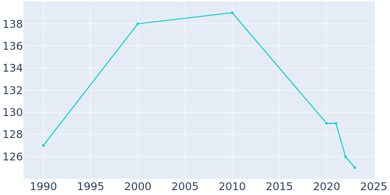 Population Graph For Patterson, 1990 - 2022