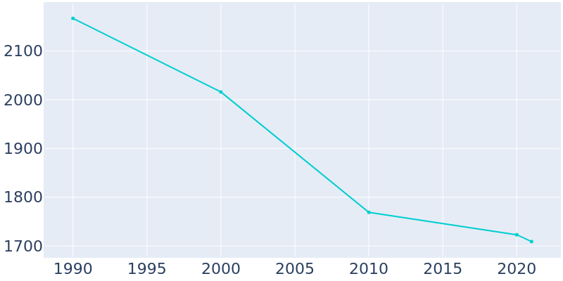 Population Graph For Patton, 1990 - 2022
