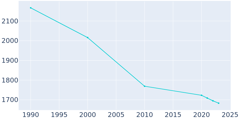 Population Graph For Patton, 1990 - 2022