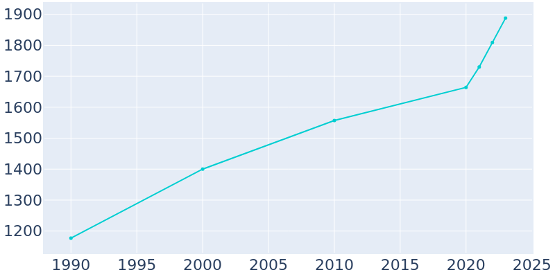 Population Graph For Patton Village, 1990 - 2022