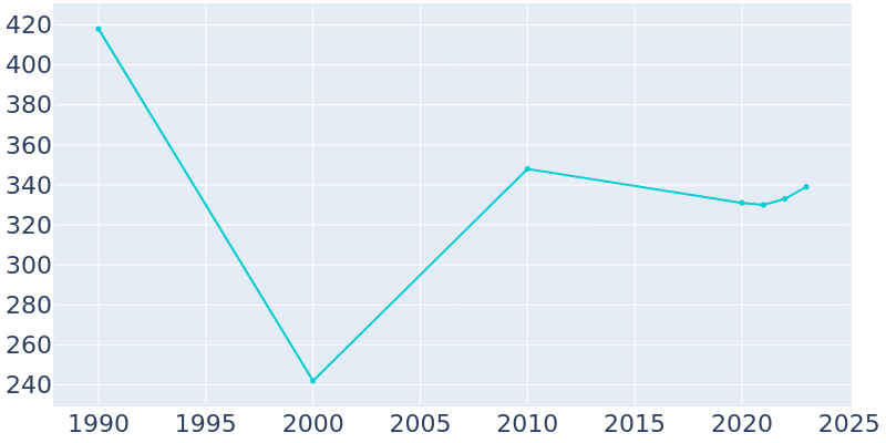 Population Graph For Pattonsburg, 1990 - 2022