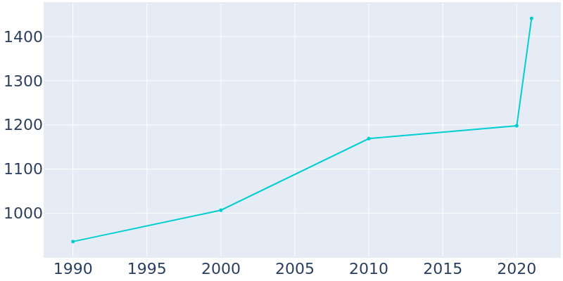 Population Graph For Paul, 1990 - 2022