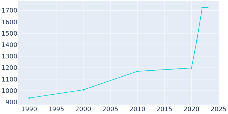 Population Graph For Paul, 1990 - 2022