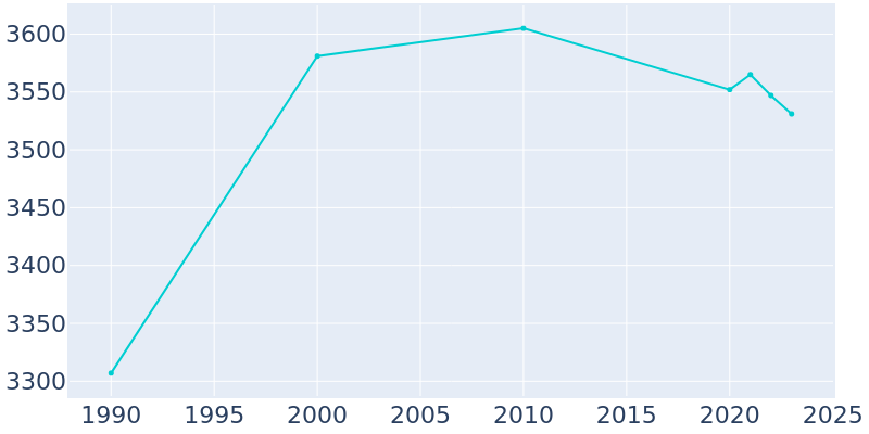 Population Graph For Paulding, 1990 - 2022