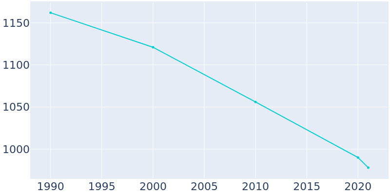 Population Graph For Paullina, 1990 - 2022