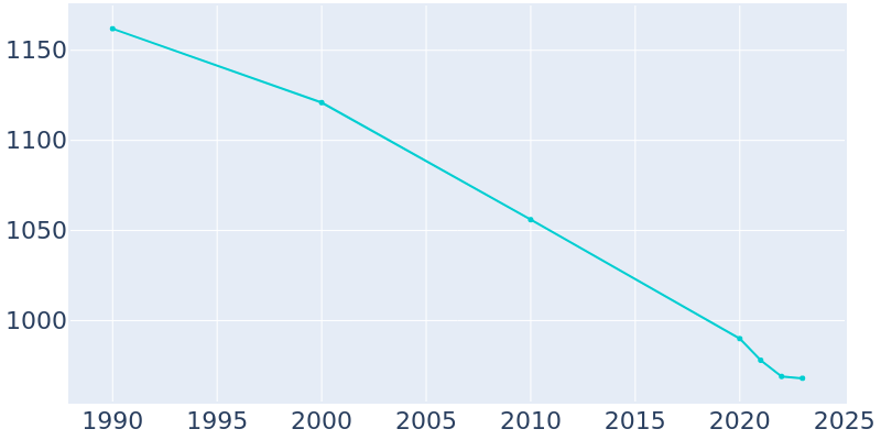 Population Graph For Paullina, 1990 - 2022