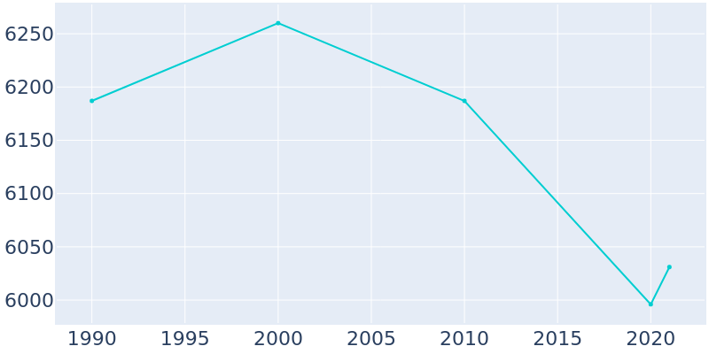 Population Graph For Pauls Valley, 1990 - 2022