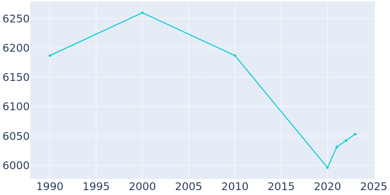 Population Graph For Pauls Valley, 1990 - 2022