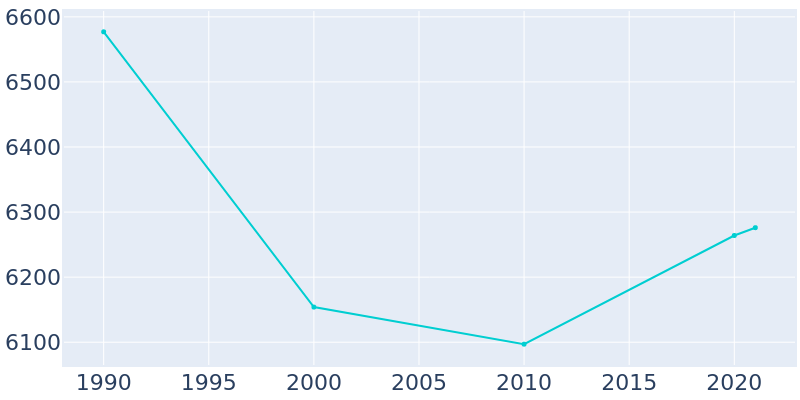 Population Graph For Paulsboro, 1990 - 2022