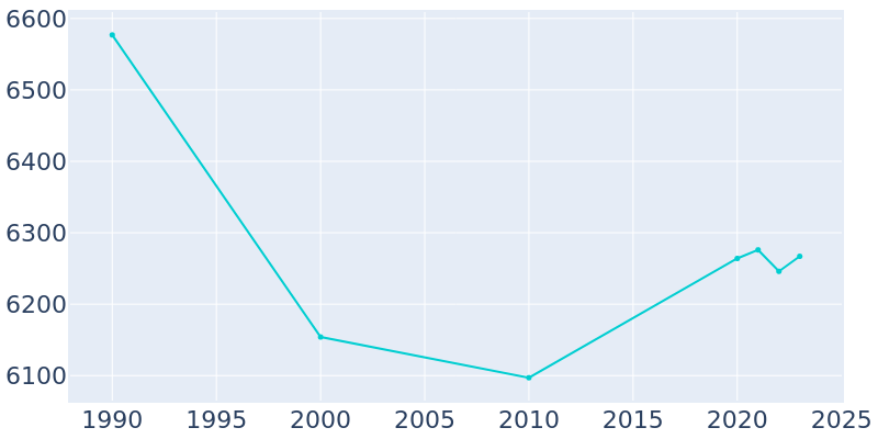 Population Graph For Paulsboro, 1990 - 2022