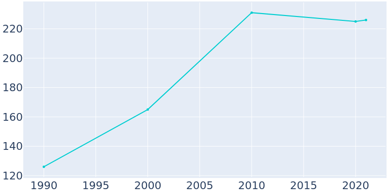 Population Graph For Pavillion, 1990 - 2022