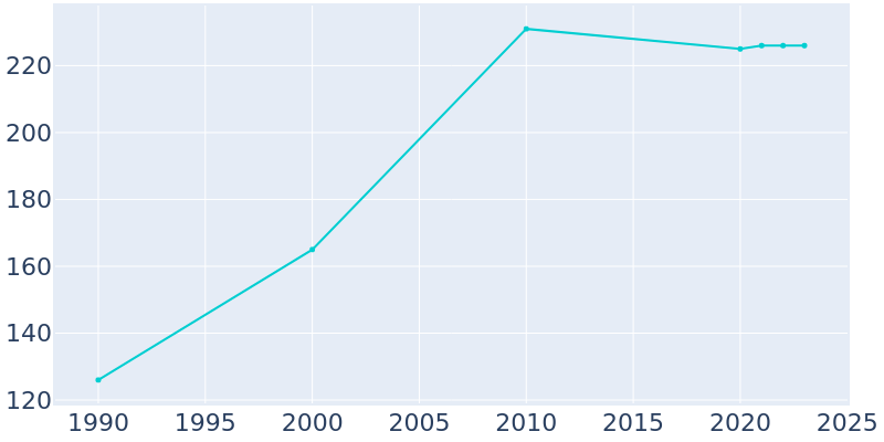 Population Graph For Pavillion, 1990 - 2022