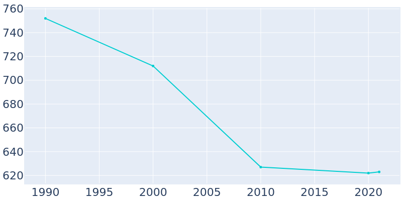 Population Graph For Pavo, 1990 - 2022