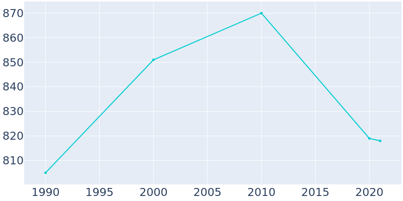 Population Graph For Paw Paw, 1990 - 2022