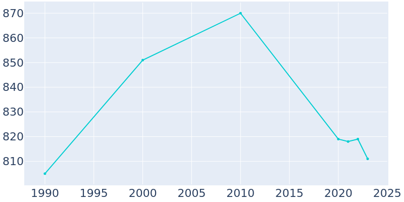 Population Graph For Paw Paw, 1990 - 2022