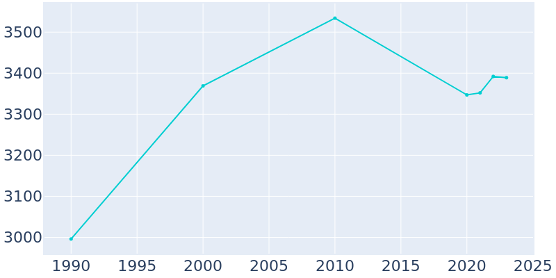 Population Graph For Paw Paw, 1990 - 2022