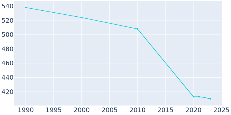 Population Graph For Paw Paw, 1990 - 2022