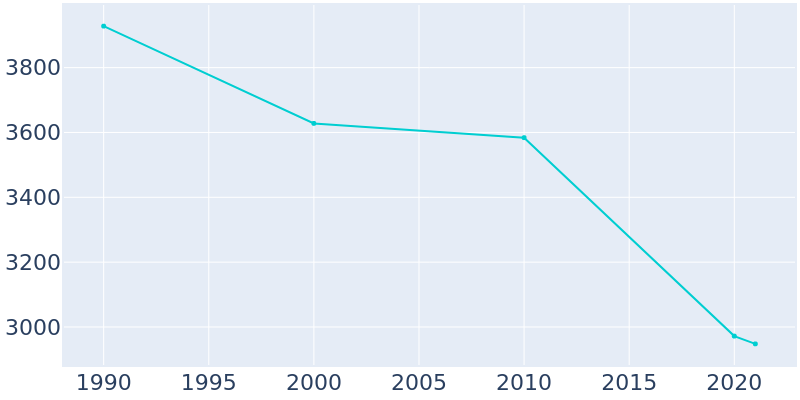 Population Graph For Pawhuska, 1990 - 2022