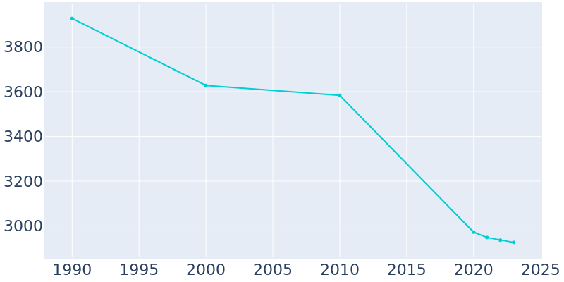 Population Graph For Pawhuska, 1990 - 2022