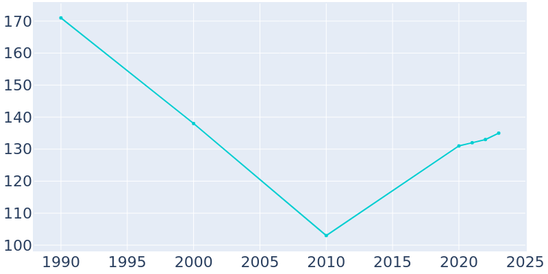 Population Graph For Pawleys Island, 1990 - 2022