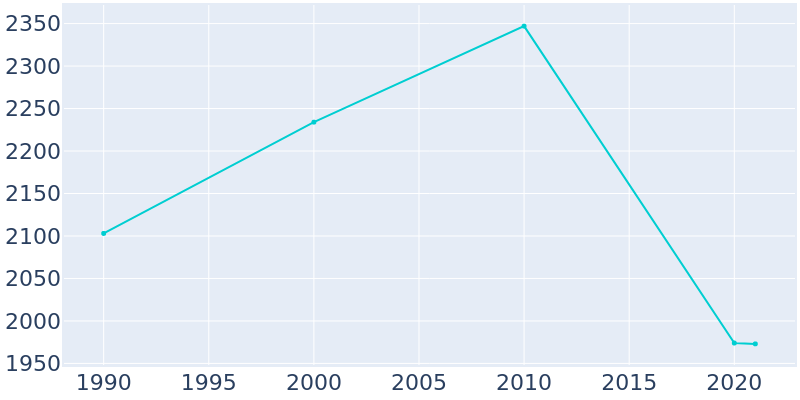 Population Graph For Pawling, 1990 - 2022
