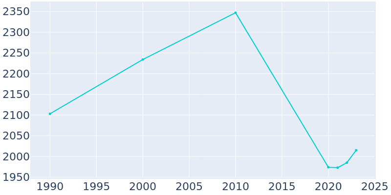 Population Graph For Pawling, 1990 - 2022